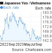 18800 yen to vnd|18800 Japanese Yen to Viet Nam Dong, 18800 JPY to VND.